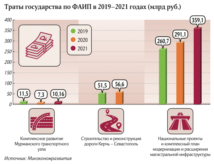 Инвестиции в государственные проекты